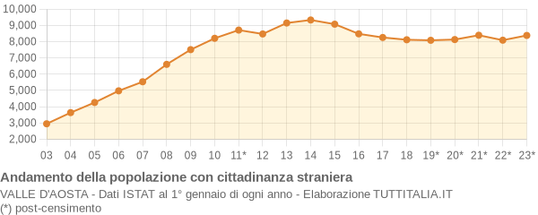 Andamento popolazione stranieri Valle d'Aosta