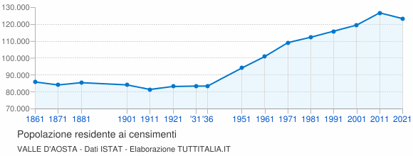 Grafico andamento storico popolazione Valle d'Aosta