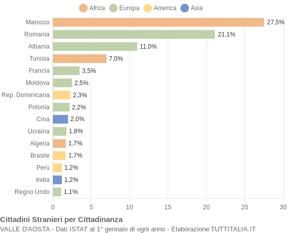 Grafico cittadinanza stranieri - 2009