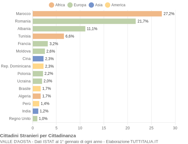 Grafico cittadinanza stranieri - 2010