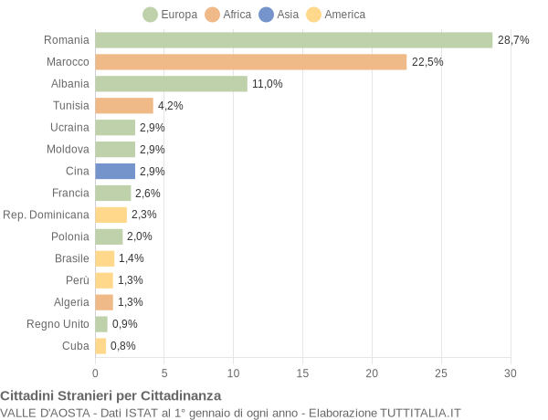 Grafico cittadinanza stranieri - 2015