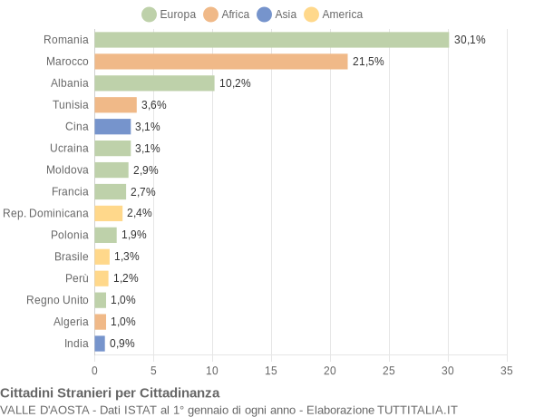 Grafico cittadinanza stranieri - 2016