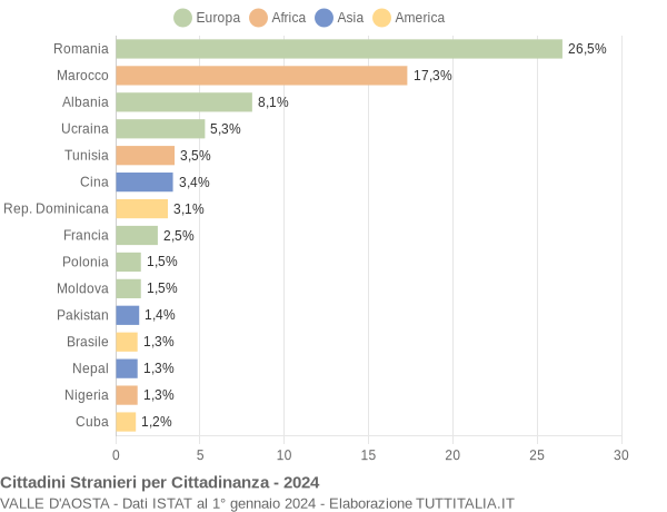 Grafico cittadinanza stranieri - 2024