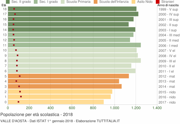 Grafico Popolazione in età scolastica - 2018