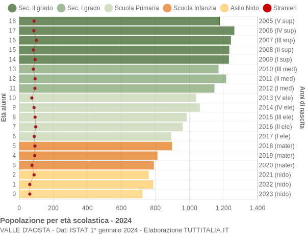 Grafico Popolazione in età scolastica - 2024