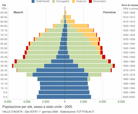 Grafico Popolazione per età, sesso e stato civile Valle d'Aosta
