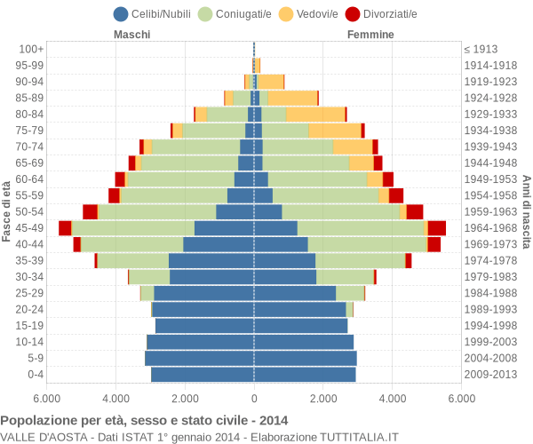 Grafico Popolazione per età, sesso e stato civile Valle d'Aosta