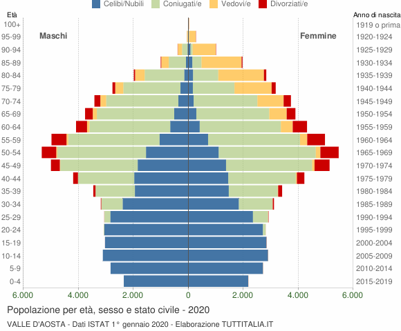 Grafico Popolazione per età, sesso e stato civile Valle d'Aosta