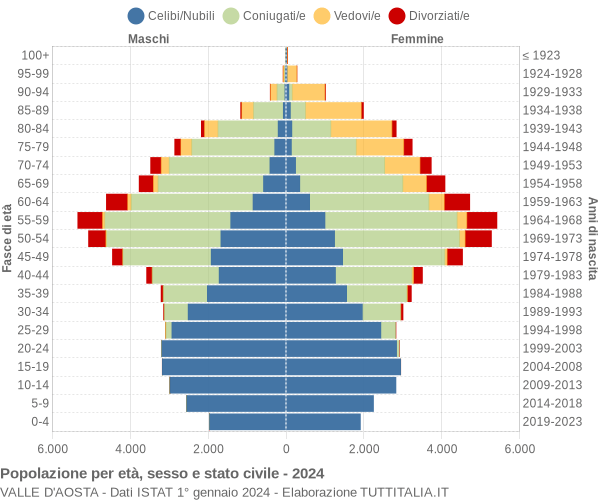 Grafico Popolazione per età, sesso e stato civile Valle d'Aosta