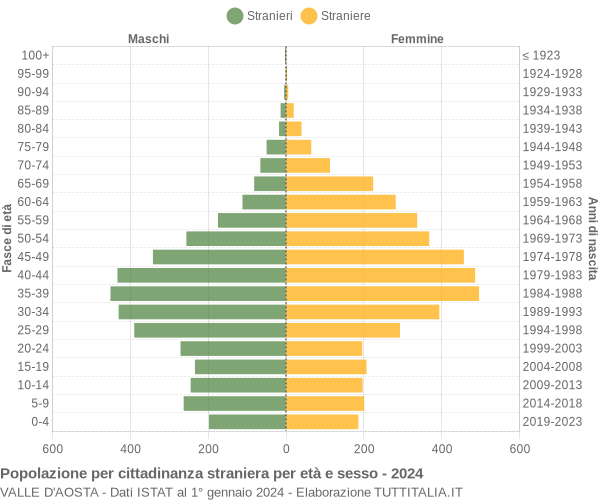 Grafico cittadini stranieri - 2024