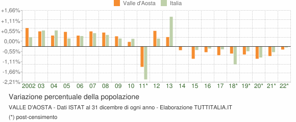 Variazione percentuale della popolazione Valle d'Aosta