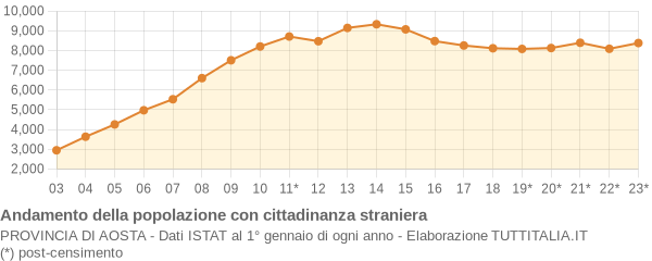 Andamento popolazione stranieri Provincia di Aosta