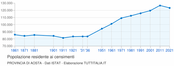 Grafico andamento storico popolazione Provincia di Aosta