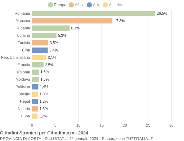 Grafico cittadinanza stranieri - 2024