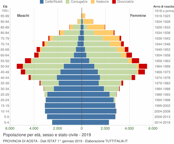 Grafico Popolazione per età, sesso e stato civile Provincia di Aosta