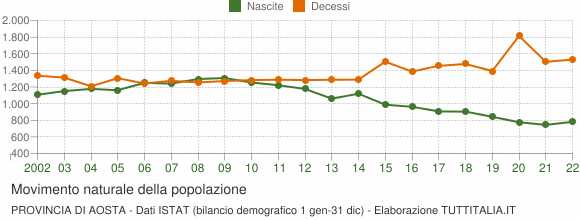 Grafico movimento naturale della popolazione Provincia di Aosta