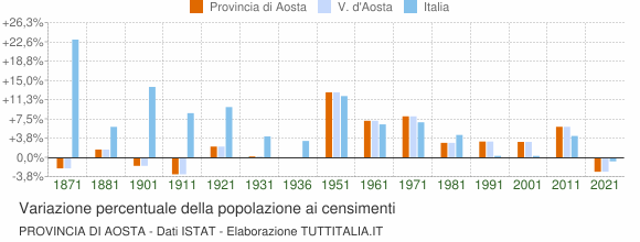Grafico variazione percentuale della popolazione Provincia di Aosta