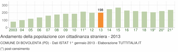 Grafico andamento popolazione stranieri Comune di Bovolenta (PD)