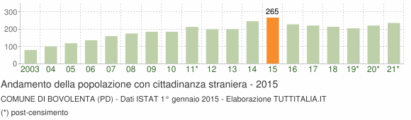 Grafico andamento popolazione stranieri Comune di Bovolenta (PD)