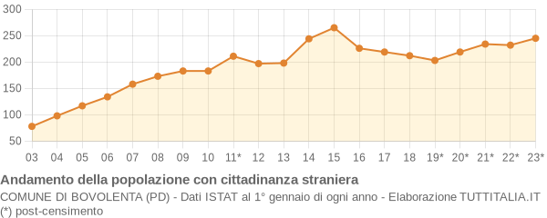 Andamento popolazione stranieri Comune di Bovolenta (PD)