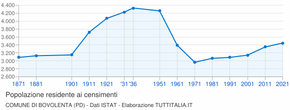 Grafico andamento storico popolazione Comune di Bovolenta (PD)