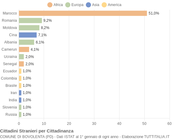 Grafico cittadinanza stranieri - Bovolenta 2004