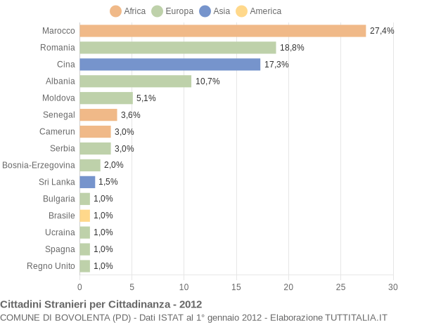 Grafico cittadinanza stranieri - Bovolenta 2012