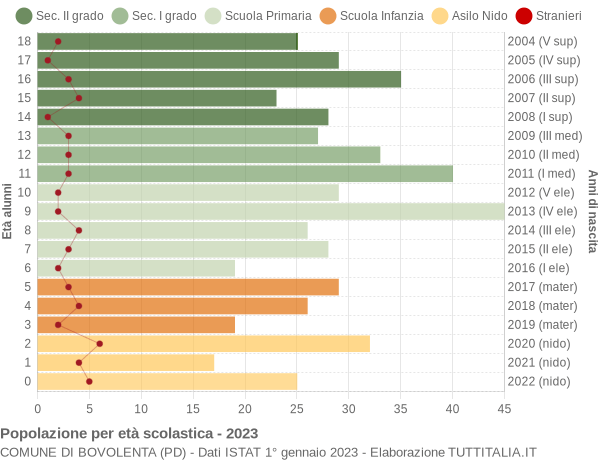 Grafico Popolazione in età scolastica - Bovolenta 2023