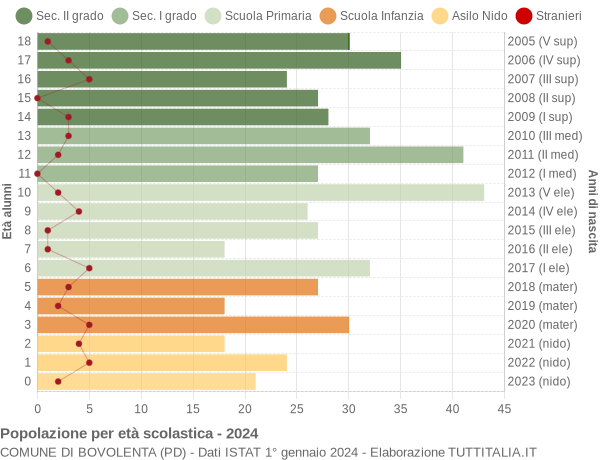 Grafico Popolazione in età scolastica - Bovolenta 2024