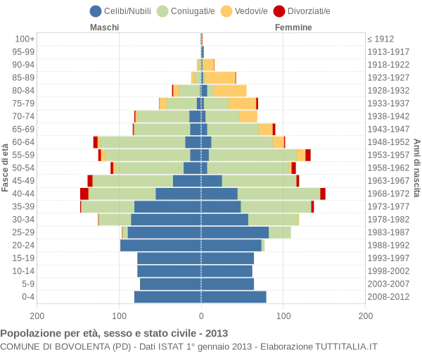 Grafico Popolazione per età, sesso e stato civile Comune di Bovolenta (PD)