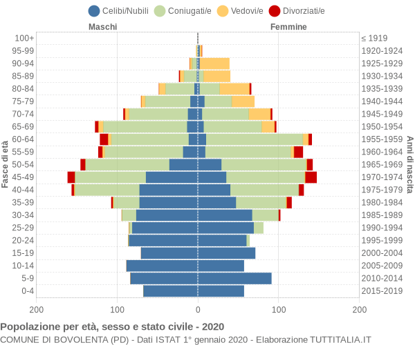 Grafico Popolazione per età, sesso e stato civile Comune di Bovolenta (PD)