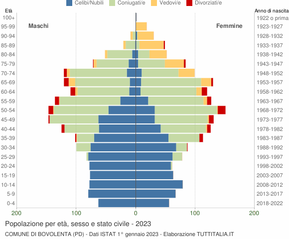 Grafico Popolazione per età, sesso e stato civile Comune di Bovolenta (PD)