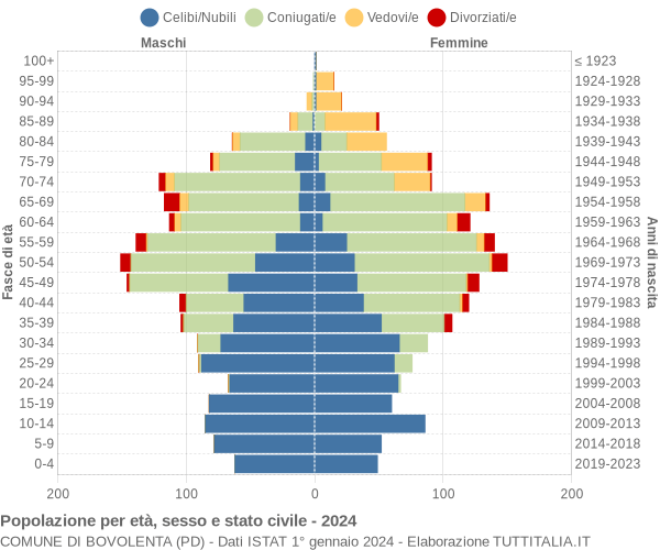 Grafico Popolazione per età, sesso e stato civile Comune di Bovolenta (PD)