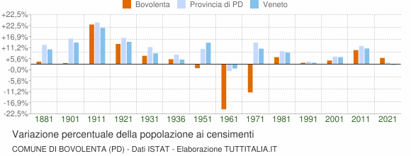 Grafico variazione percentuale della popolazione Comune di Bovolenta (PD)