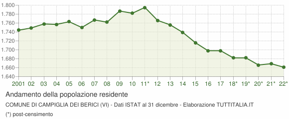 Popolazione Campiglia Dei Berici 2001 2019 Grafici Su Dati Istat