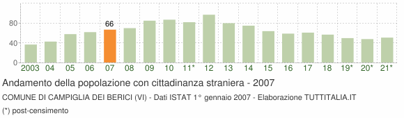 Grafico andamento popolazione stranieri Comune di Campiglia dei Berici (VI)