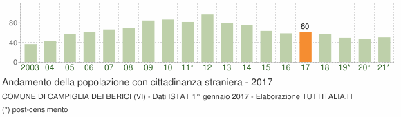 Grafico andamento popolazione stranieri Comune di Campiglia dei Berici (VI)