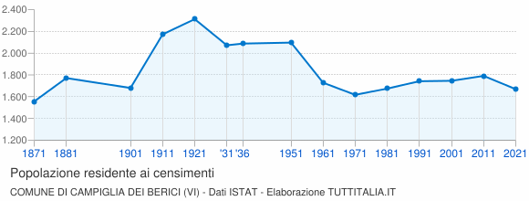 Grafico andamento storico popolazione Comune di Campiglia dei Berici (VI)