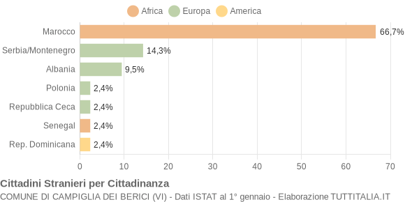 Grafico cittadinanza stranieri - Campiglia dei Berici 2004