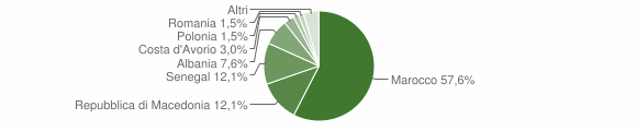 Grafico cittadinanza stranieri - Campiglia dei Berici 2007