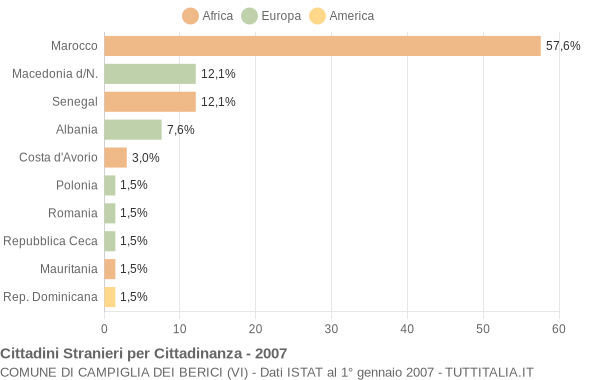 Grafico cittadinanza stranieri - Campiglia dei Berici 2007