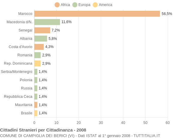 Grafico cittadinanza stranieri - Campiglia dei Berici 2008