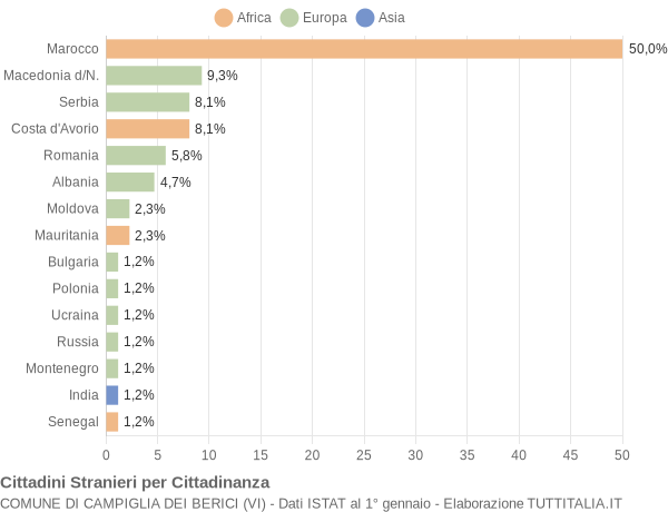 Grafico cittadinanza stranieri - Campiglia dei Berici 2010