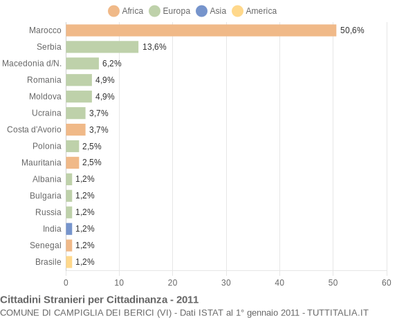 Grafico cittadinanza stranieri - Campiglia dei Berici 2011