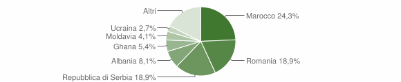 Grafico cittadinanza stranieri - Campiglia dei Berici 2014