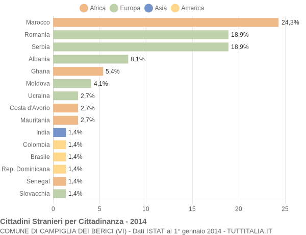 Grafico cittadinanza stranieri - Campiglia dei Berici 2014