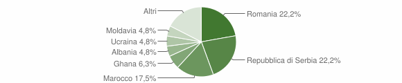 Grafico cittadinanza stranieri - Campiglia dei Berici 2015
