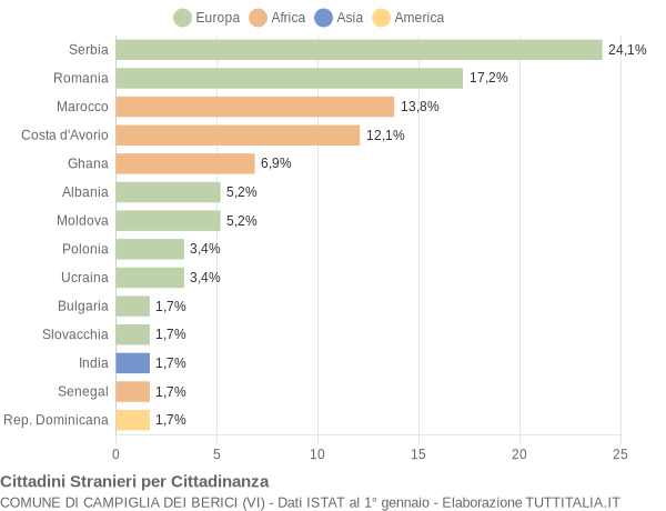 Grafico cittadinanza stranieri - Campiglia dei Berici 2016