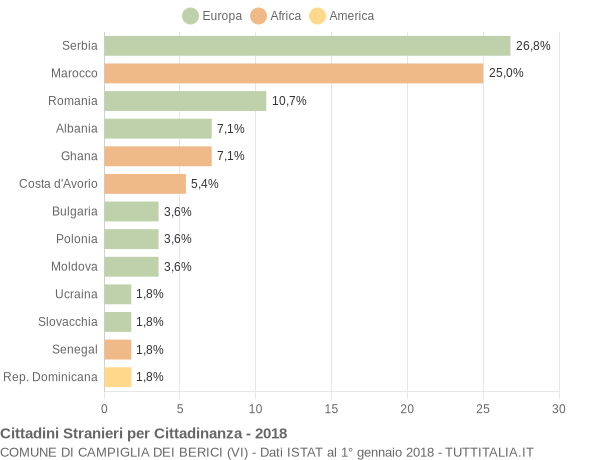 Grafico cittadinanza stranieri - Campiglia dei Berici 2018