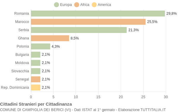 Grafico cittadinanza stranieri - Campiglia dei Berici 2020